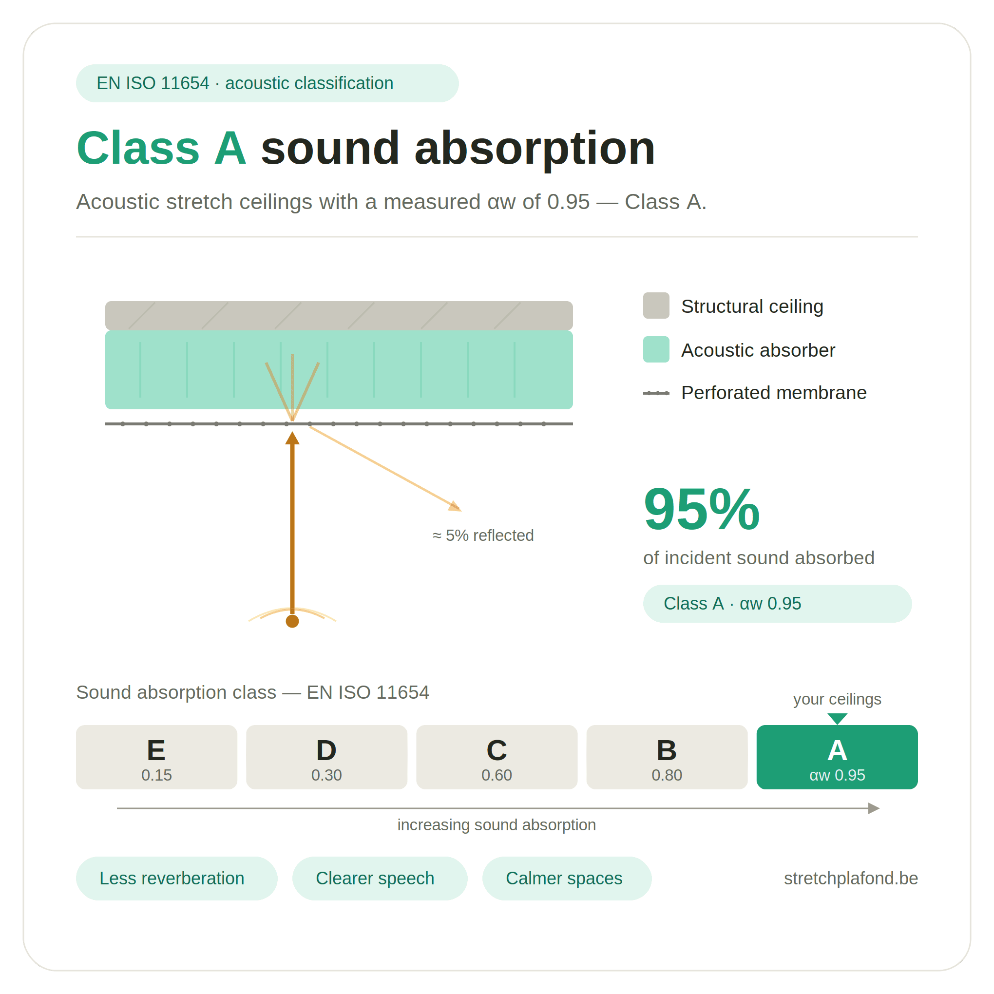 Akoestisch — Klasse A-absorptie